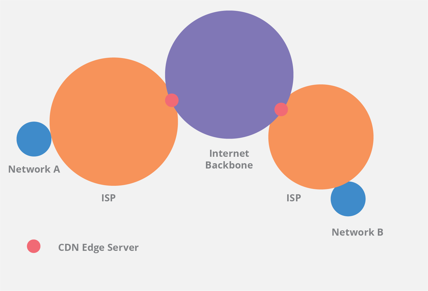 Diagramm der Platzierung von CDN-Edge-Servern