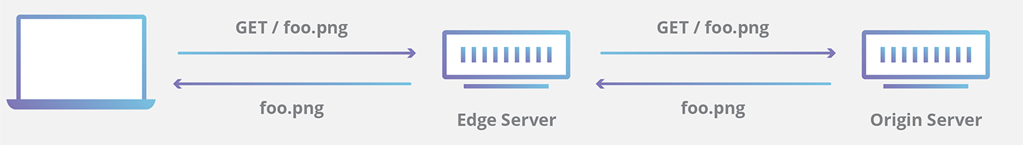 Richiesta di memorizzazione nella cache tramite CDN