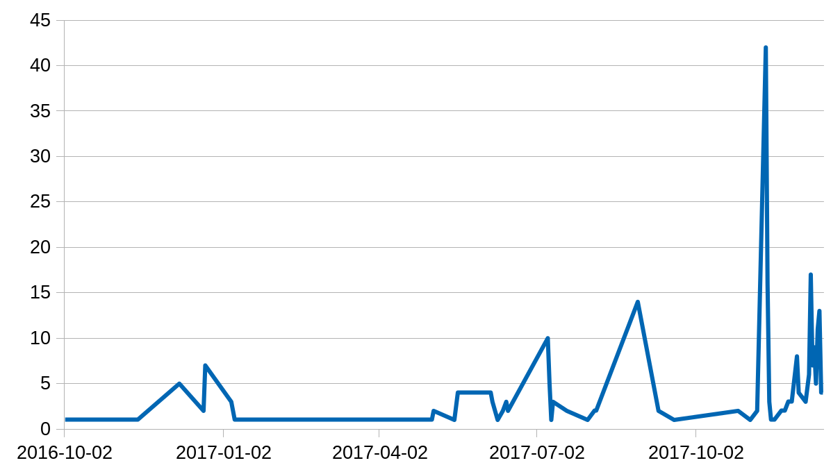 Cryptocurrency DDos Attack Frequency