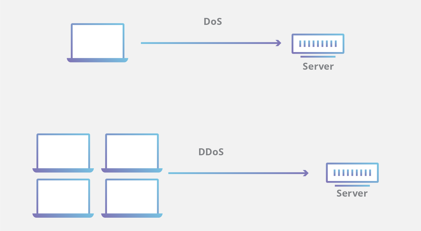 DOS 與 DDoS 攻擊