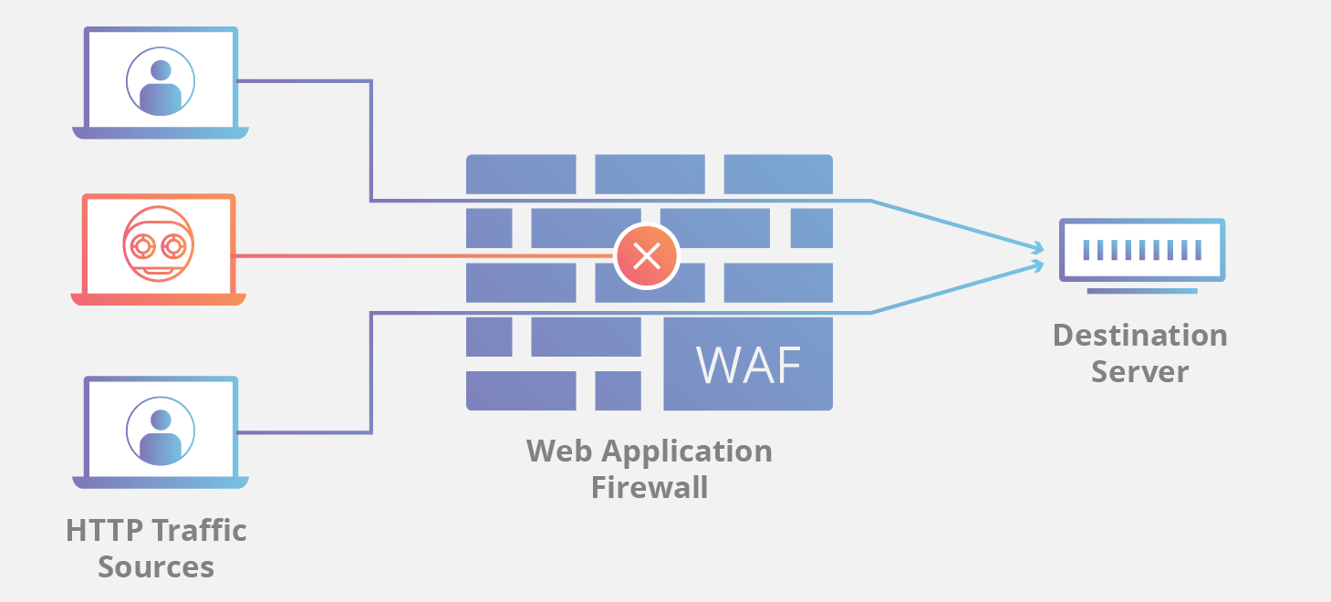 Die Web Application Firewall blockiert böswilligen HTTP-Traffic