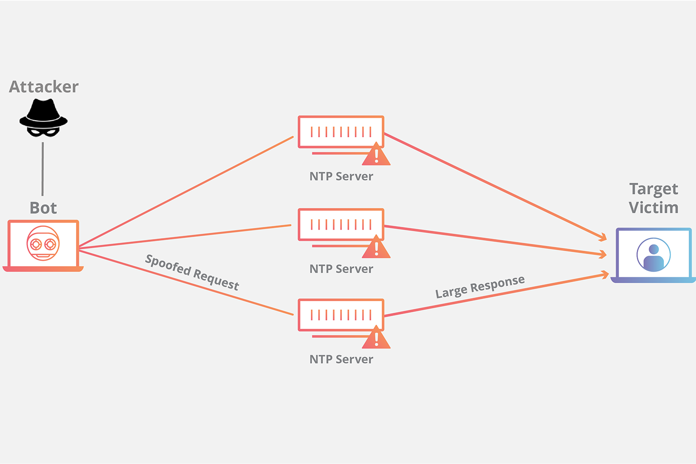 NTP-Amplification-DDoS-Angriff