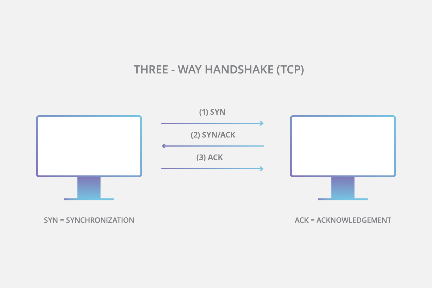 Drei-Wege-Handshake-Diagramm bei TCP