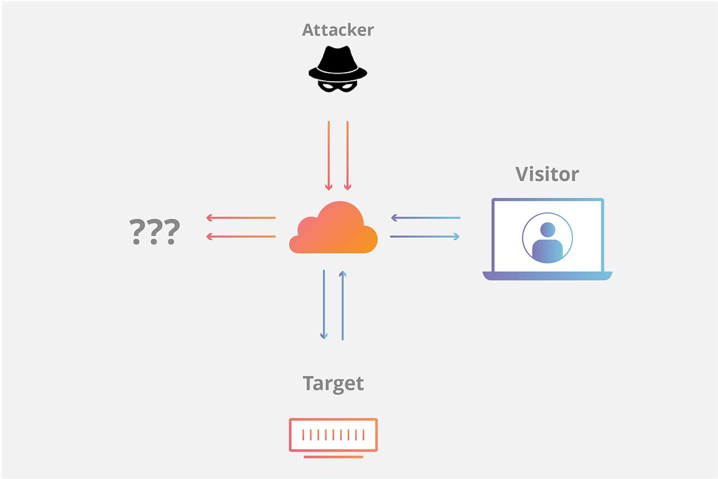 Diagramm „Cloudflare stoppt SYN-Flood-Angriffe“