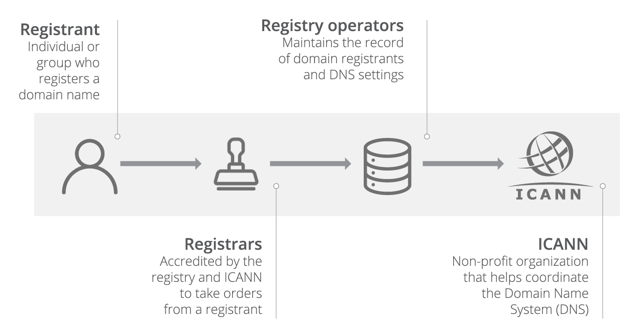 Differenza tra registrar, registro e registrante