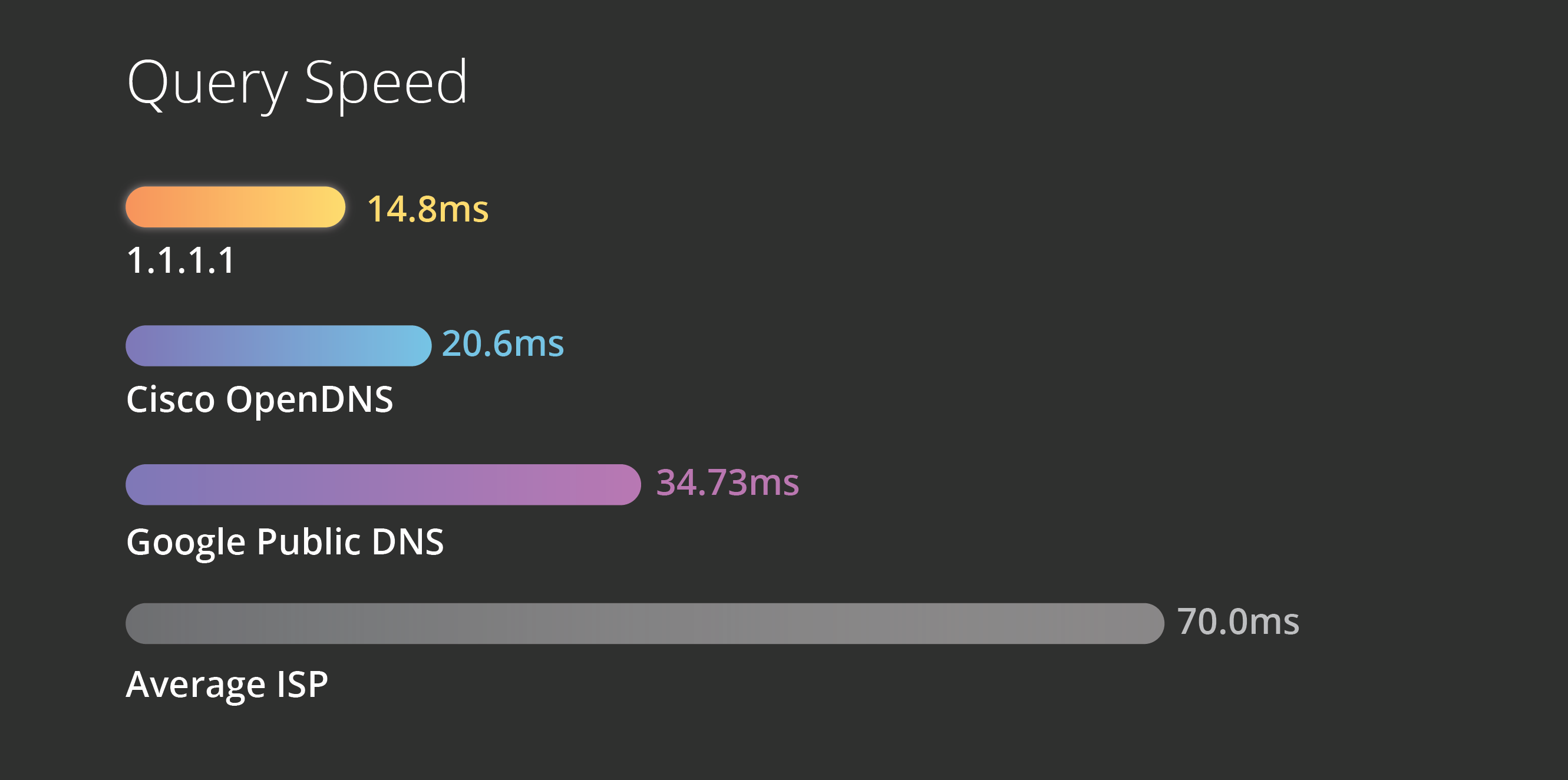 Confronto di velocità DNS