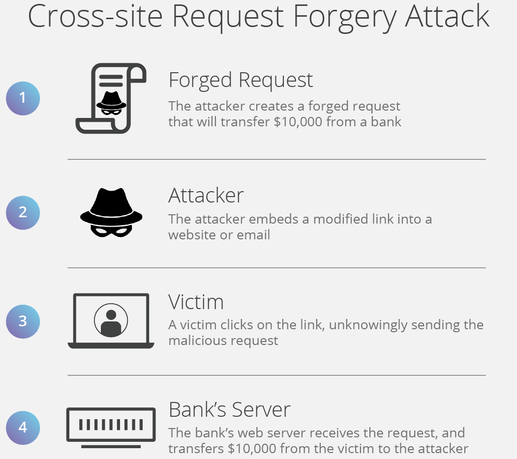 A Forged Request