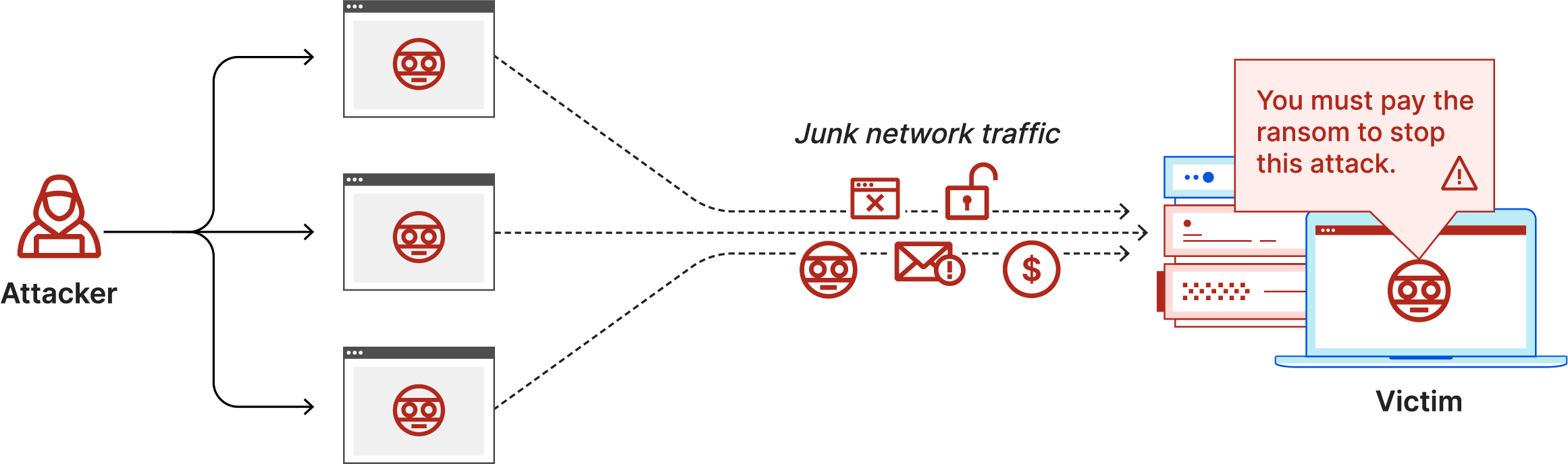 Diagramm eines Ransom-DDoS-Angriffs: Der Angreifer sendet Junk-Netzwerk-Traffic und eine Lösegeldforderung an das Opfer